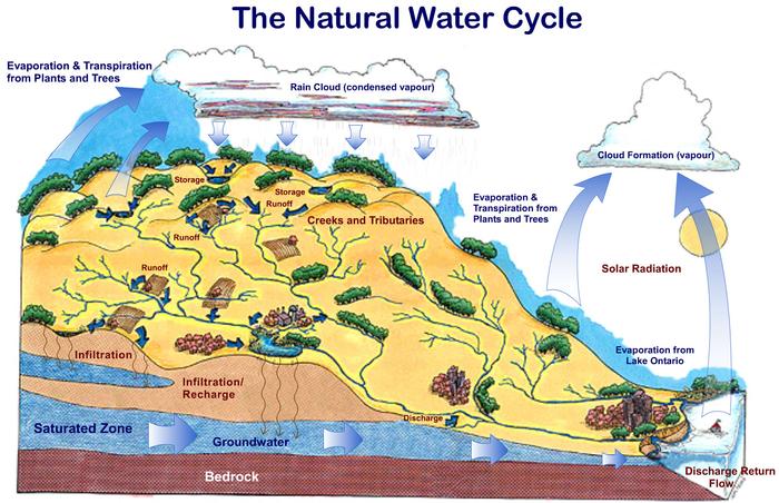 natural water cycle
